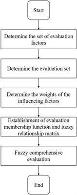 Application of fuzzy comprehensive evaluation method in the identification of potential faults of high-voltage power cables